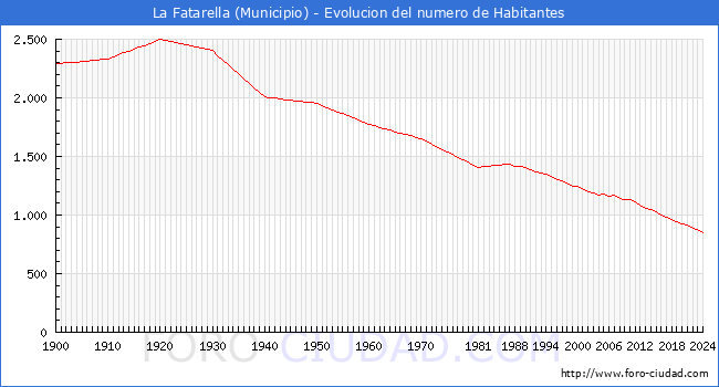 Evolucin de la poblacin desde 1900 hasta 2024