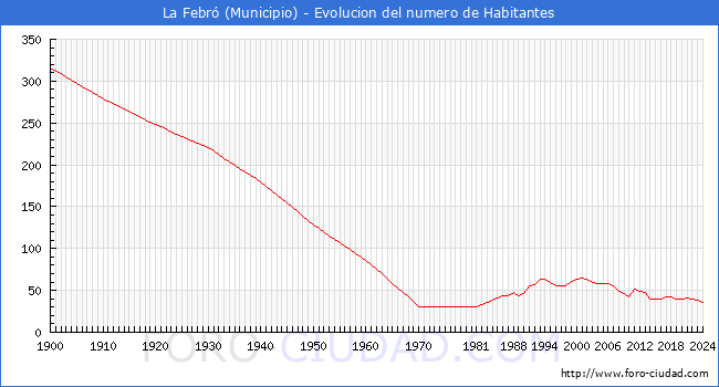 Evolucin de la poblacin desde 1900 hasta 2024