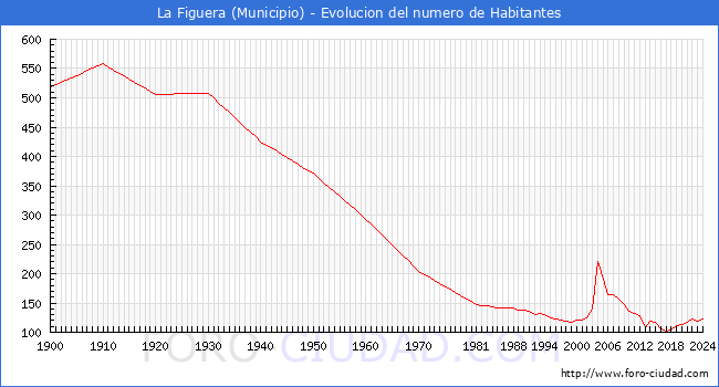 Evolucin de la poblacin desde 1900 hasta 2024