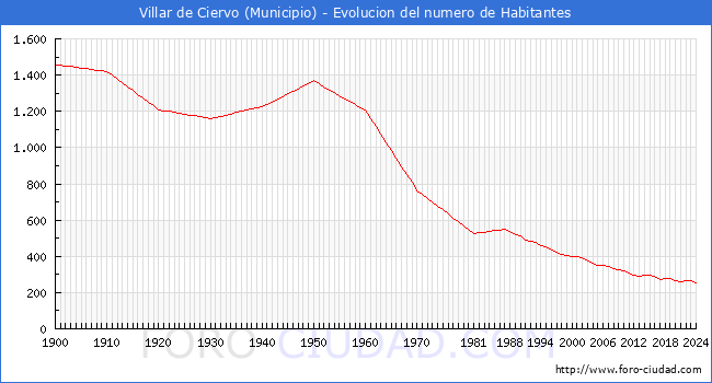 Evolucin de la poblacin desde 1900 hasta 2024