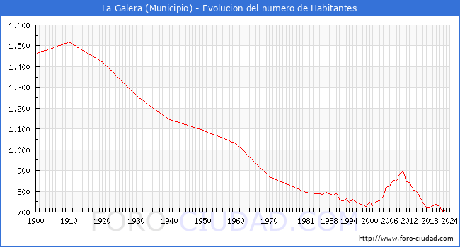 Evolucin de la poblacin desde 1900 hasta 2024