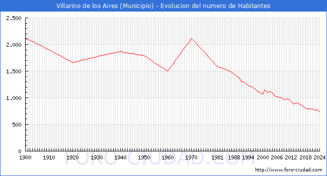 Evolucin de la poblacin desde 1900 hasta 2024