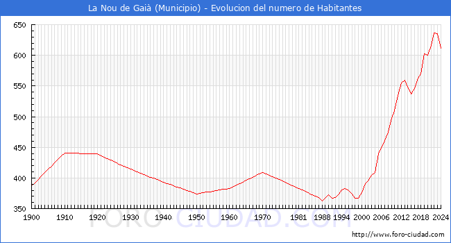 Evolucin de la poblacin desde 1900 hasta 2024