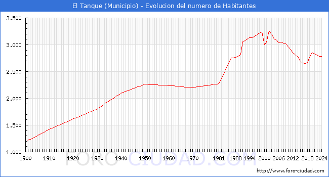 Evolucin de la poblacin desde 1900 hasta 2024
