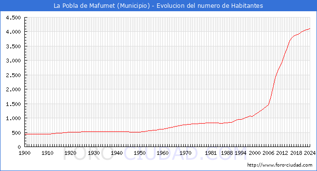 Evolucin de la poblacin desde 1900 hasta 2024