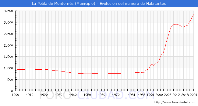 Evolucin de la poblacin desde 1900 hasta 2024