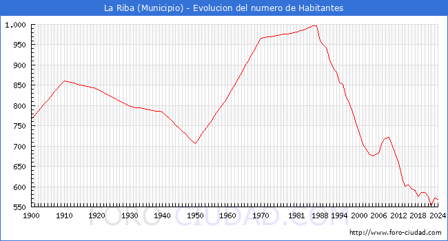Evolucin de la poblacin desde 1900 hasta 2024