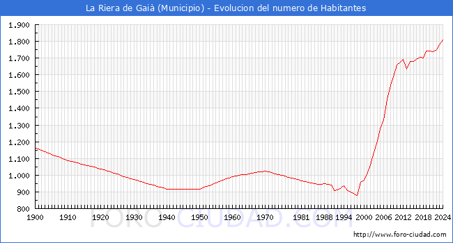 Evolucin de la poblacin desde 1900 hasta 2024