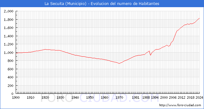 Evolucin de la poblacin desde 1900 hasta 2024