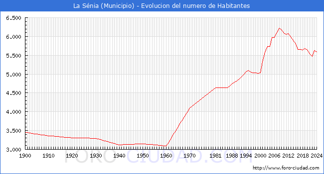 Evolucin de la poblacin desde 1900 hasta 2024