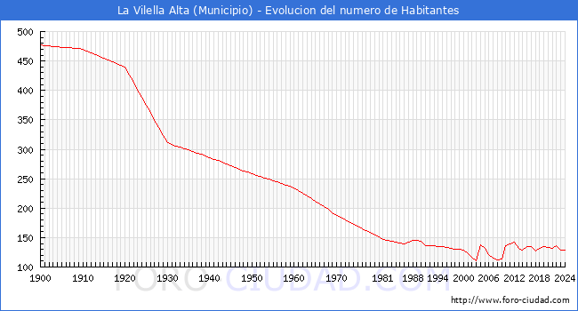 Evolucin de la poblacin desde 1900 hasta 2024