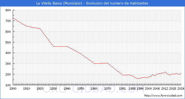 Evolucin de la poblacin desde 1900 hasta 2024