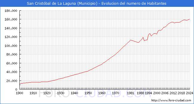 Evolucin de la poblacin desde 1900 hasta 2024