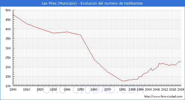 Evolucin de la poblacin desde 1900 hasta 2024
