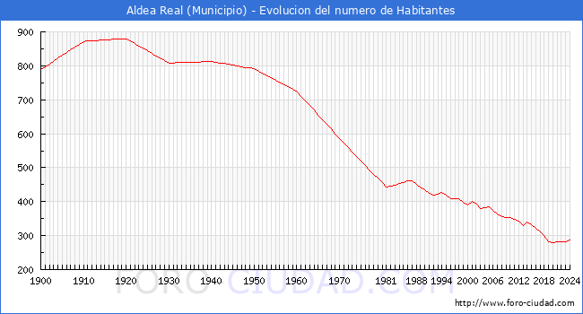 Evolucin de la poblacin desde 1900 hasta 2024