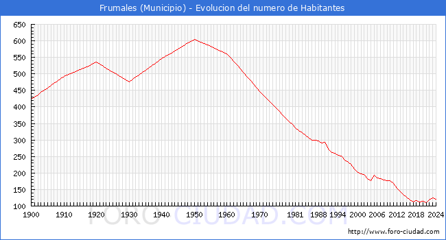 Evolucin de la poblacin desde 1900 hasta 2024