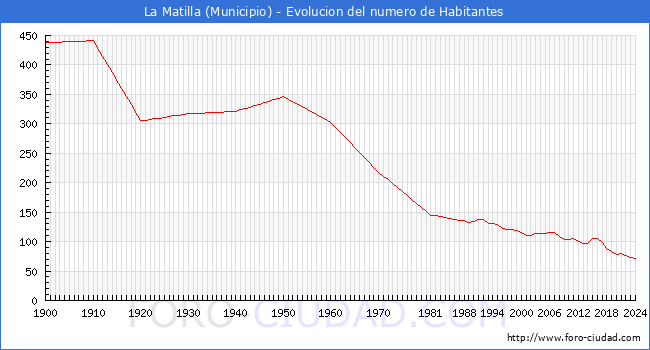 Evolucin de la poblacin desde 1900 hasta 2024