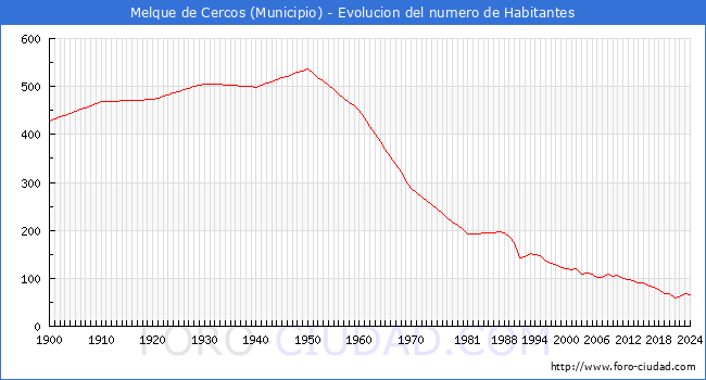 Evolucin de la poblacin desde 1900 hasta 2024