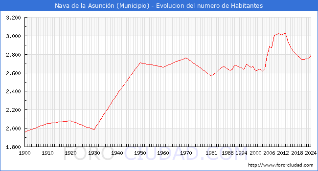 Evolucin de la poblacin desde 1900 hasta 2024