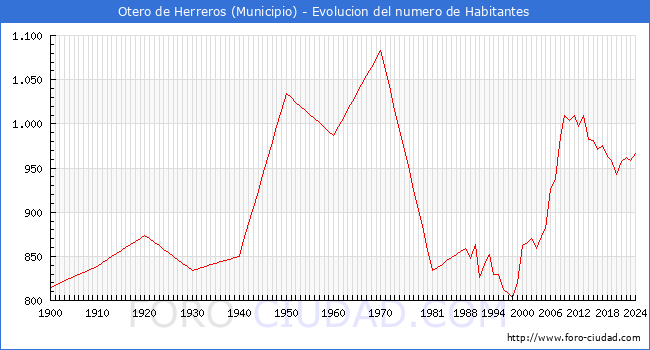 Evolucin de la poblacin desde 1900 hasta 2024