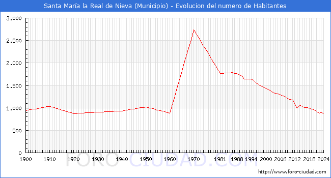 Evolucin de la poblacin desde 1900 hasta 2024