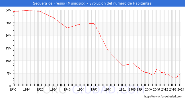 Evolucin de la poblacin desde 1900 hasta 2024