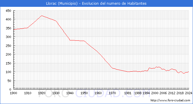 Evolucin de la poblacin desde 1900 hasta 2024