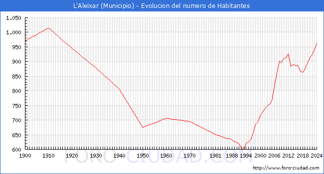 Evolucin de la poblacin desde 1900 hasta 2024