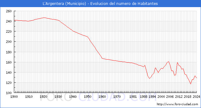 Evolucin de la poblacin desde 1900 hasta 2024