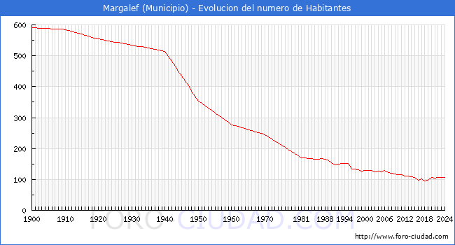 Evolucin de la poblacin desde 1900 hasta 2024