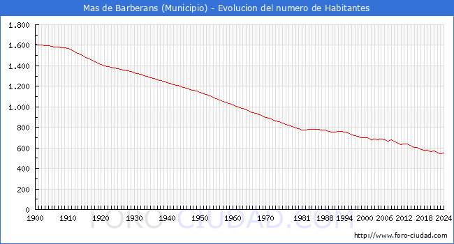 Evolucin de la poblacin desde 1900 hasta 2024