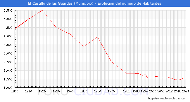 Evolucin de la poblacin desde 1900 hasta 2024