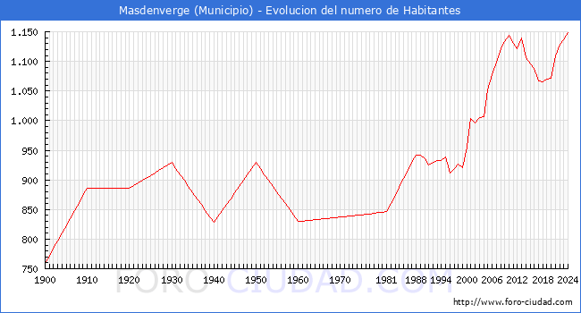 Evolucin de la poblacin desde 1900 hasta 2024