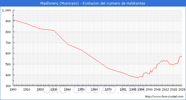 Evolucin de la poblacin desde 1900 hasta 2024