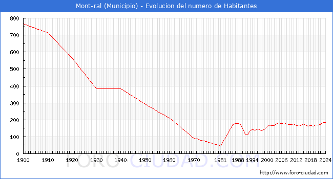 Evolucin de la poblacin desde 1900 hasta 2024