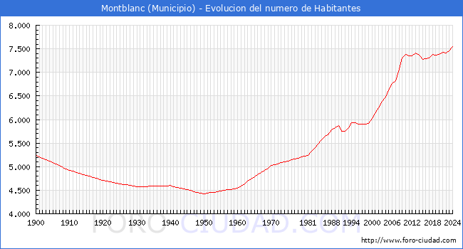 Evolucin de la poblacin desde 1900 hasta 2024