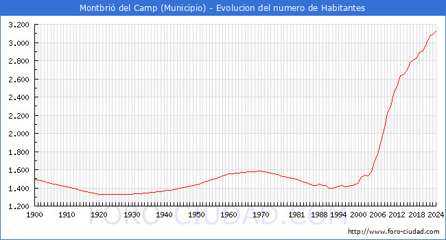 Evolucin de la poblacin desde 1900 hasta 2024