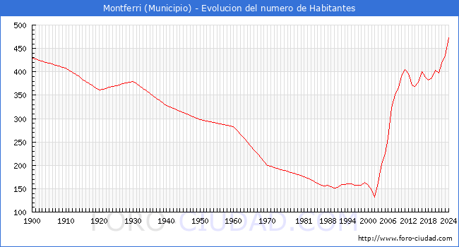 Evolucin de la poblacin desde 1900 hasta 2024
