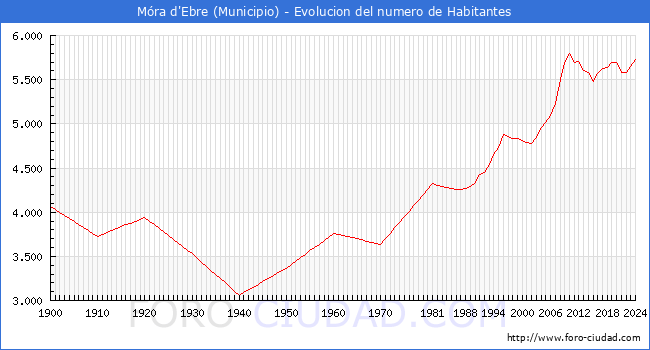 Evolucin de la poblacin desde 1900 hasta 2024