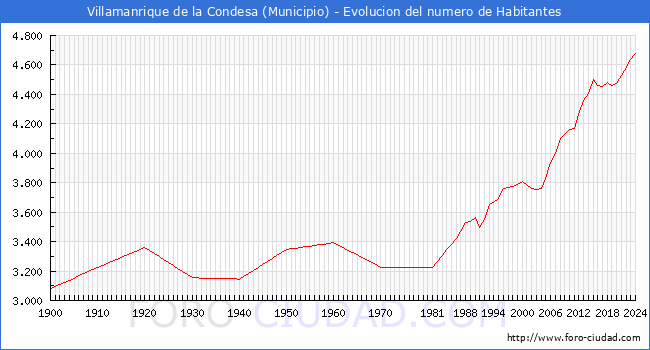 Evolucin de la poblacin desde 1900 hasta 2024