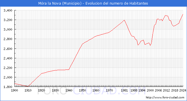Evolucin de la poblacin desde 1900 hasta 2024