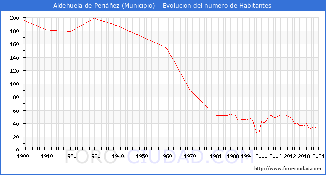 Evolucin de la poblacin desde 1900 hasta 2024