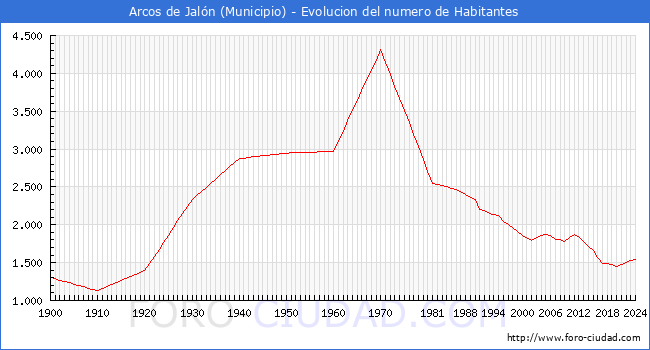 Evolucin de la poblacin desde 1900 hasta 2024