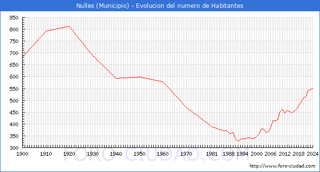 Evolucin de la poblacin desde 1900 hasta 2024