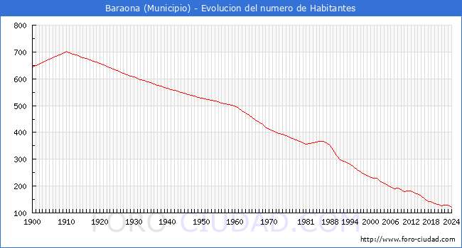 Evolucin de la poblacin desde 1900 hasta 2024