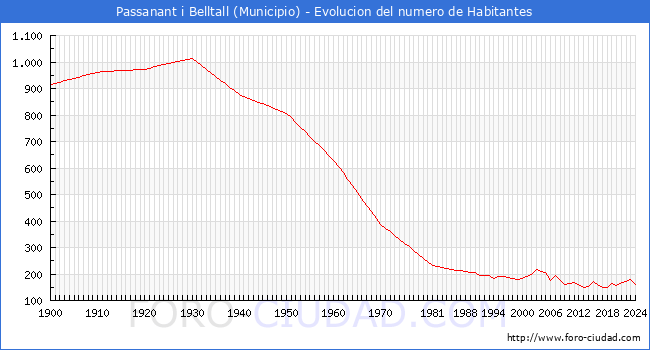Evolucin de la poblacin desde 1900 hasta 2024