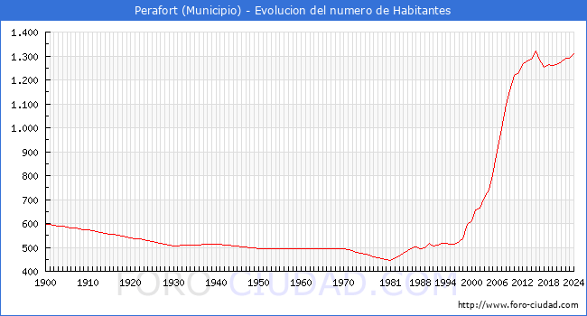 Evolucin de la poblacin desde 1900 hasta 2024