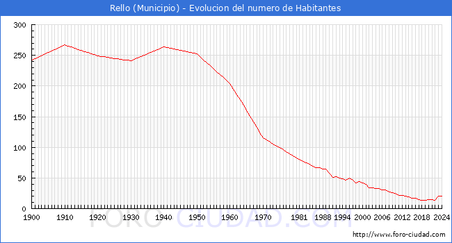 Evolucin de la poblacin desde 1900 hasta 2024