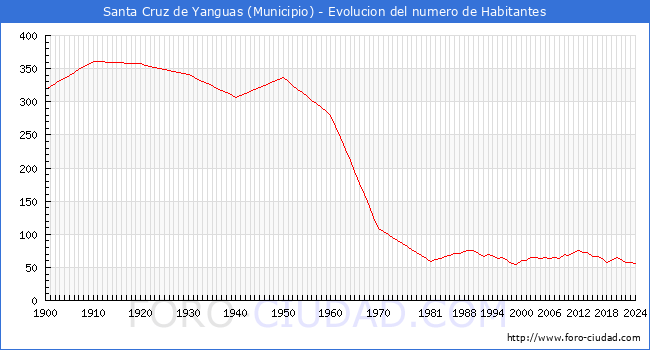 Evolucin de la poblacin desde 1900 hasta 2024