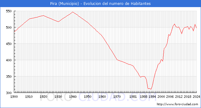 Evolucin de la poblacin desde 1900 hasta 2024
